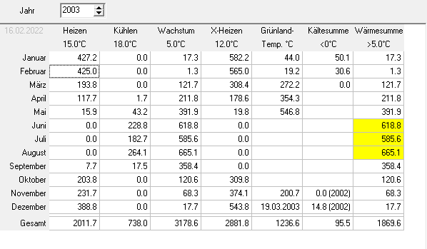 Gradtage 2003